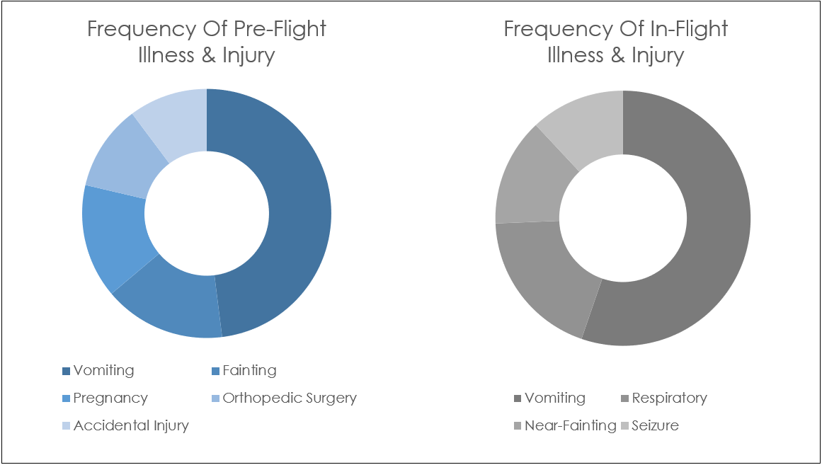 Pre-Flight vs In-Flight Illness and Injury Chart