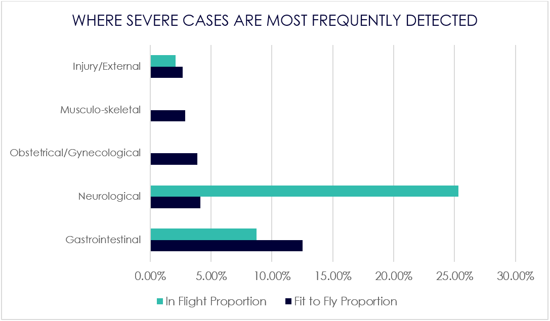 In-Flight vs Fit-to-Fly Severe Cases